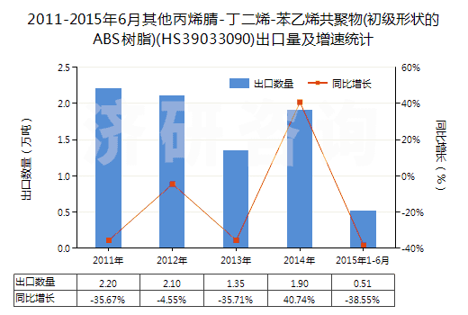 2011-2015年6月其他丙烯腈-丁二烯-苯乙烯共聚物(初級形狀的ABS樹脂)(HS39033090)出口量及增速統(tǒng)計(jì)